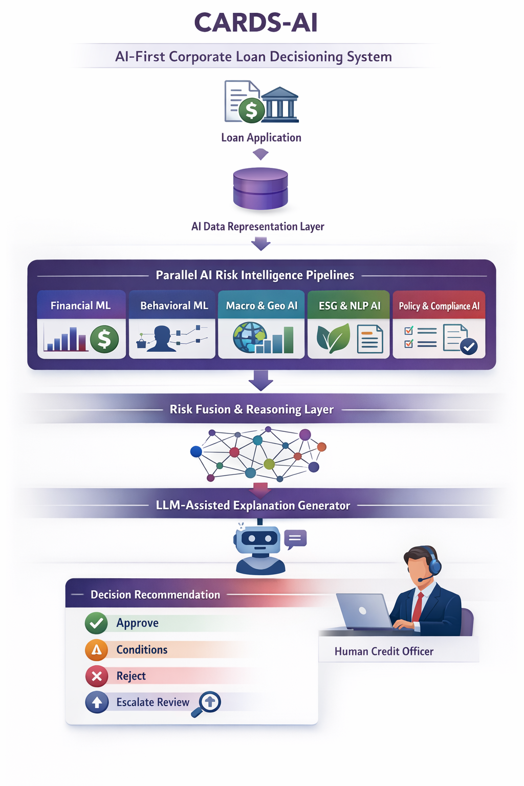 CARDS-AI Architecture
