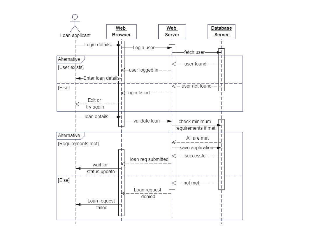 CARDS-AI Sequence Diagram